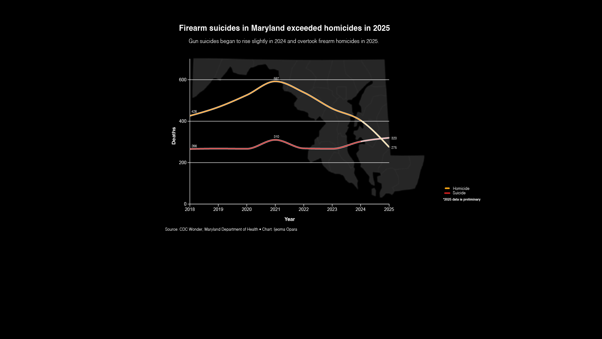 Firearm suicides exceed gun homicides in Maryland
